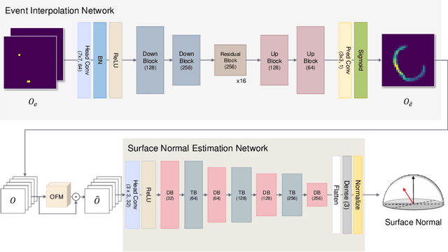 Figure 1 for Event Fusion Photometric Stereo Network