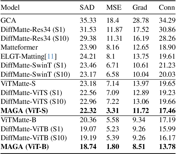 Figure 3 for Morpho-Aware Global Attention for Image Matting