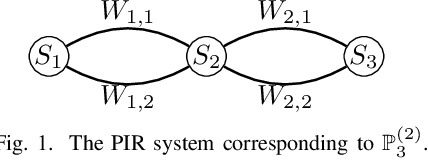 Figure 1 for Private Information Retrieval on Multigraph-Based Replicated Storage