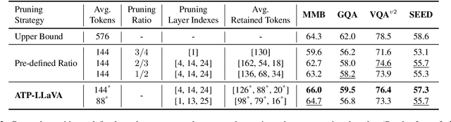 Figure 4 for ATP-LLaVA: Adaptive Token Pruning for Large Vision Language Models