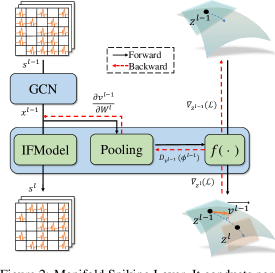 Figure 3 for Spiking Graph Neural Network on Riemannian Manifolds