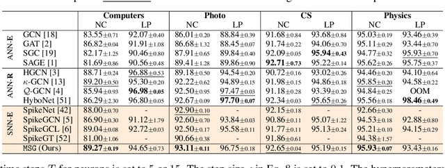 Figure 2 for Spiking Graph Neural Network on Riemannian Manifolds