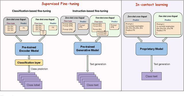 Figure 1 for The Model Arena for Cross-lingual Sentiment Analysis: A Comparative Study in the Era of Large Language Models