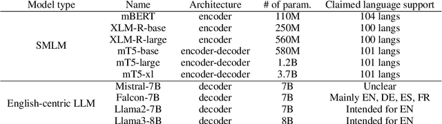 Figure 3 for The Model Arena for Cross-lingual Sentiment Analysis: A Comparative Study in the Era of Large Language Models