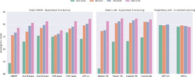 Figure 4 for The Model Arena for Cross-lingual Sentiment Analysis: A Comparative Study in the Era of Large Language Models