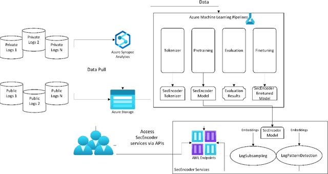 Figure 1 for SecEncoder: Logs are All You Need in Security