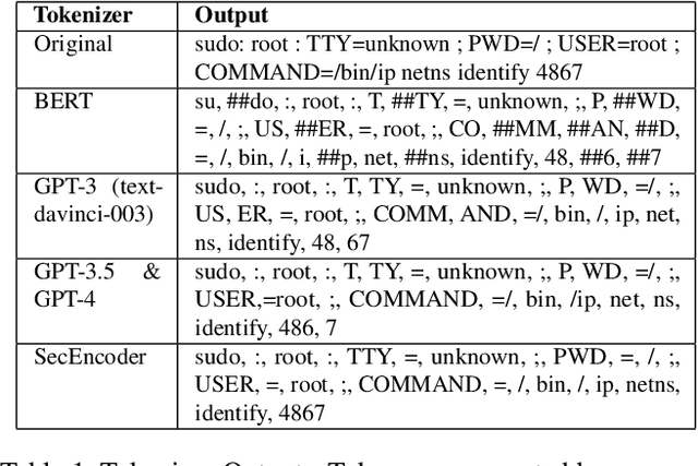 Figure 2 for SecEncoder: Logs are All You Need in Security