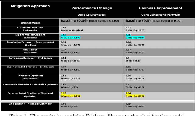 Figure 1 for Analyzing Fairness of Classification Machine Learning Model with Structured Dataset