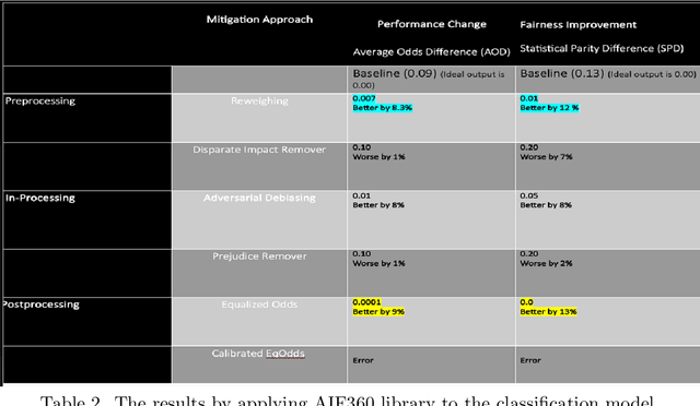 Figure 2 for Analyzing Fairness of Classification Machine Learning Model with Structured Dataset