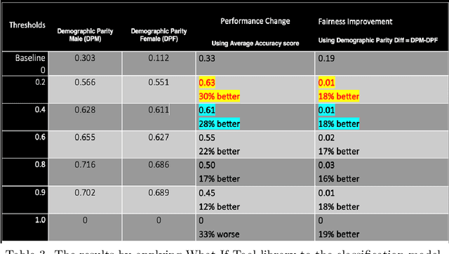 Figure 3 for Analyzing Fairness of Classification Machine Learning Model with Structured Dataset