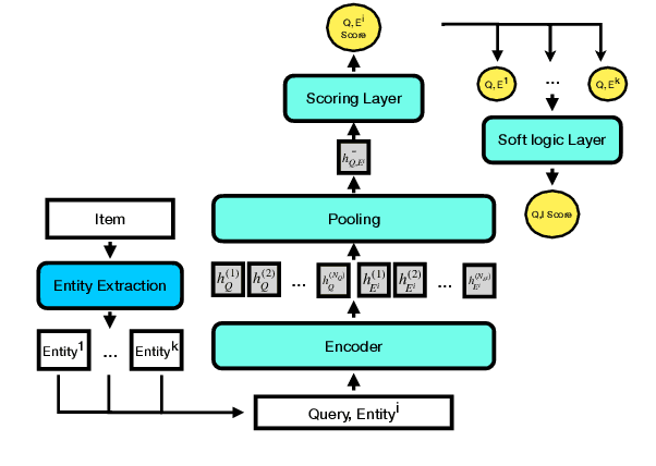 Figure 3 for Improving Text Matching in E-Commerce Search with A Rationalizable, Intervenable and Fast Entity-Based Relevance Model