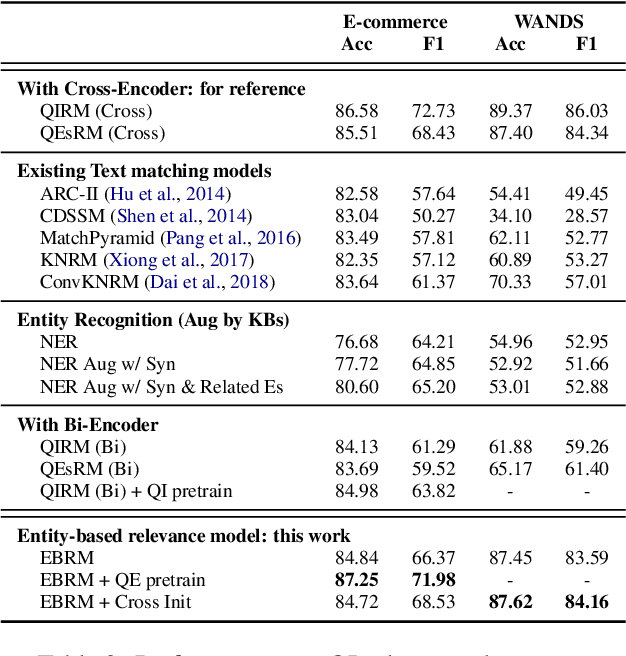 Figure 4 for Improving Text Matching in E-Commerce Search with A Rationalizable, Intervenable and Fast Entity-Based Relevance Model