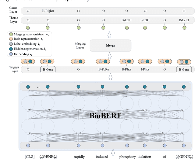 Figure 3 for Multi-layer Sequence Labeling-based Joint Biomedical Event Extraction