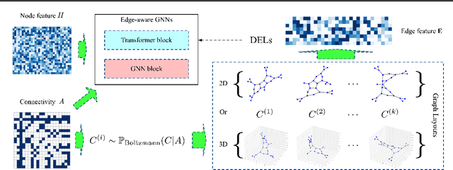 Figure 1 for Graph Learning with Distributional Edge Layouts