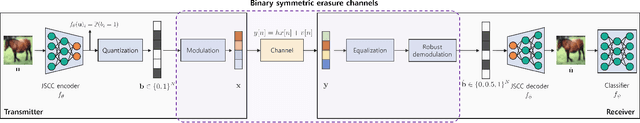 Figure 1 for Joint Source-Channel Coding for Channel-Adaptive Digital Semantic Communications