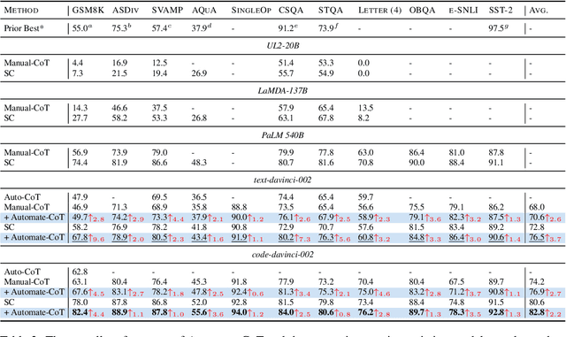 Figure 4 for Automatic Prompt Augmentation and Selection with Chain-of-Thought from Labeled Data
