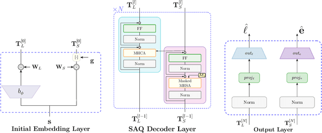 Figure 1 for SAQ: Stabilizer-Aware Quantum Error Correction Decoder