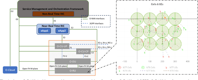 Figure 1 for Enhancing Energy Efficiency in O-RAN Through Intelligent xApps Deployment