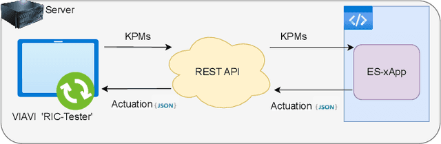 Figure 2 for Enhancing Energy Efficiency in O-RAN Through Intelligent xApps Deployment