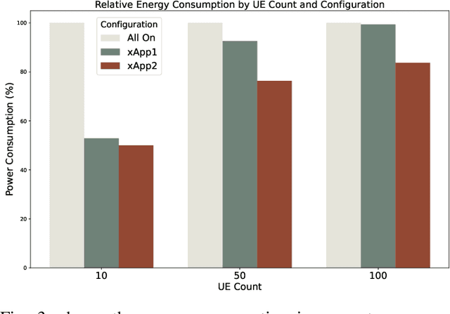 Figure 3 for Enhancing Energy Efficiency in O-RAN Through Intelligent xApps Deployment