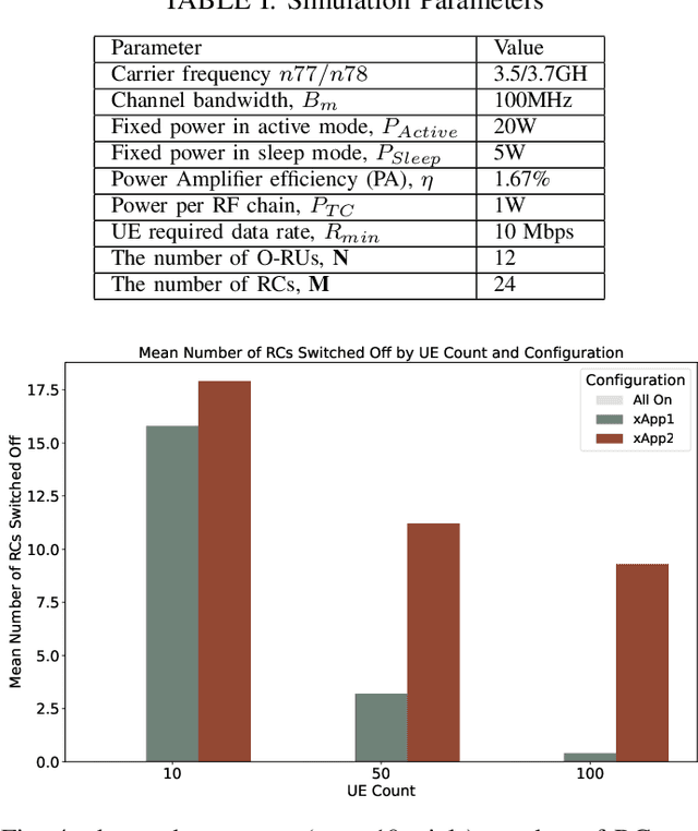 Figure 4 for Enhancing Energy Efficiency in O-RAN Through Intelligent xApps Deployment