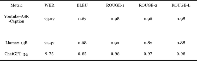 Figure 4 for Empowering the Deaf and Hard of Hearing Community: Enhancing Video Captions Using Large Language Models