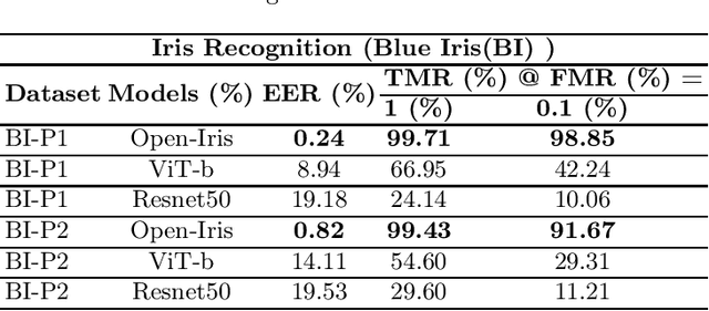 Figure 2 for Impact of Iris Pigmentation on Performance Bias in Visible Iris Verification Systems: A Comparative Study