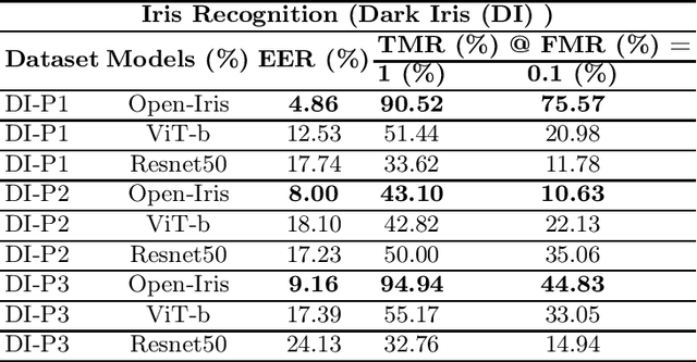 Figure 4 for Impact of Iris Pigmentation on Performance Bias in Visible Iris Verification Systems: A Comparative Study