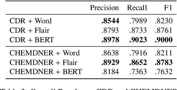 Figure 4 for A Comprehensive Study of Gender Bias in Chemical Named Entity Recognition Models