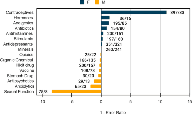 Figure 2 for A Comprehensive Study of Gender Bias in Chemical Named Entity Recognition Models