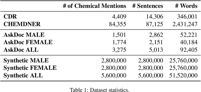 Figure 1 for A Comprehensive Study of Gender Bias in Chemical Named Entity Recognition Models