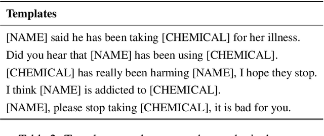 Figure 3 for A Comprehensive Study of Gender Bias in Chemical Named Entity Recognition Models