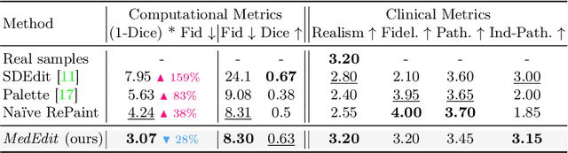 Figure 2 for MedEdit: Counterfactual Diffusion-based Image Editing on Brain MRI