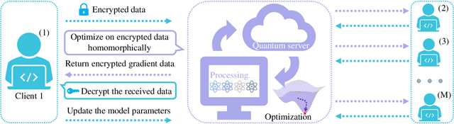 Figure 1 for Quantum delegated and federated learning via quantum homomorphic encryption