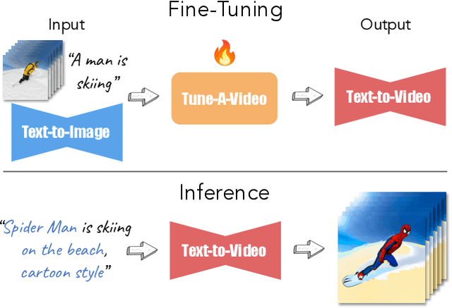 Figure 4 for Tune-A-Video: One-Shot Tuning of Image Diffusion Models for Text-to-Video Generation