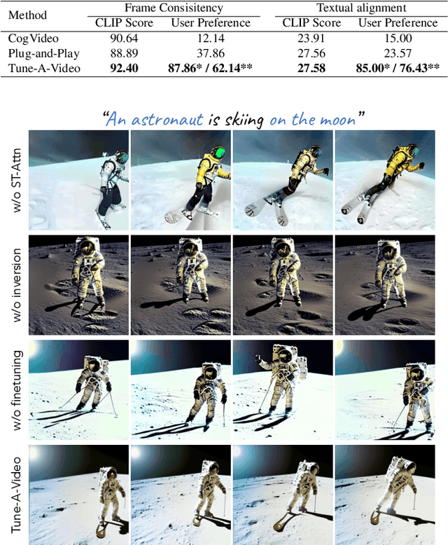 Figure 1 for Tune-A-Video: One-Shot Tuning of Image Diffusion Models for Text-to-Video Generation