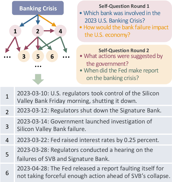 Figure 1 for Unfolding the Headline: Iterative Self-Questioning for News Retrieval and Timeline Summarization