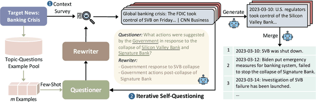 Figure 3 for Unfolding the Headline: Iterative Self-Questioning for News Retrieval and Timeline Summarization