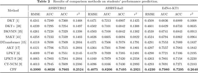 Figure 4 for Personalized Forgetting Mechanism with Concept-Driven Knowledge Tracing