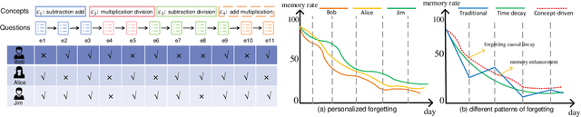 Figure 1 for Personalized Forgetting Mechanism with Concept-Driven Knowledge Tracing