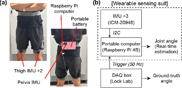 Figure 1 for Personalization of Wearable Sensor-Based Joint Kinematic Estimation Using Computer Vision for Hip Exoskeleton Applications