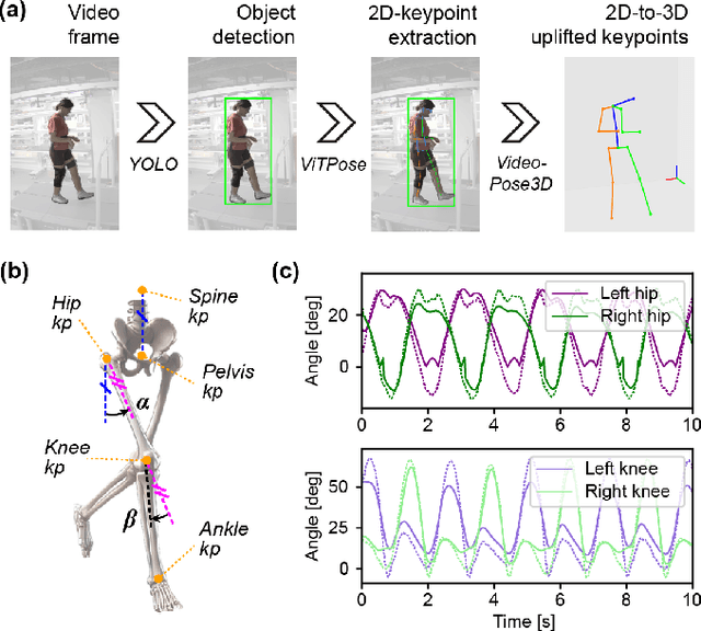 Figure 2 for Personalization of Wearable Sensor-Based Joint Kinematic Estimation Using Computer Vision for Hip Exoskeleton Applications