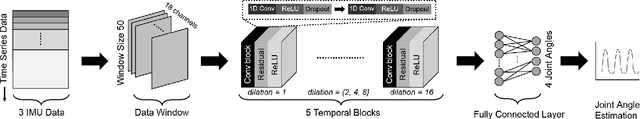 Figure 4 for Personalization of Wearable Sensor-Based Joint Kinematic Estimation Using Computer Vision for Hip Exoskeleton Applications