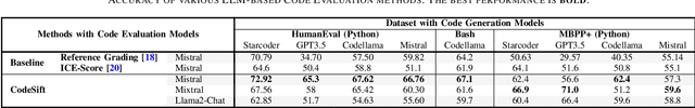 Figure 2 for CodeSift: An LLM-Based Reference-Less Framework for Automatic Code Validation