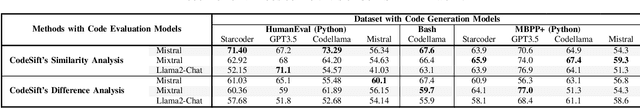 Figure 3 for CodeSift: An LLM-Based Reference-Less Framework for Automatic Code Validation