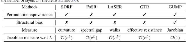 Figure 2 for Graph Unitary Message Passing