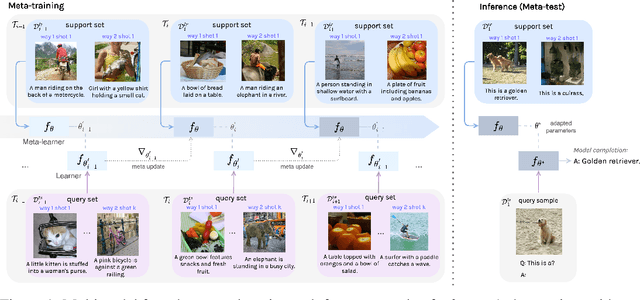 Figure 1 for Meta Learning to Bridge Vision and Language Models for Multimodal Few-Shot Learning