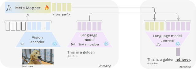 Figure 3 for Meta Learning to Bridge Vision and Language Models for Multimodal Few-Shot Learning