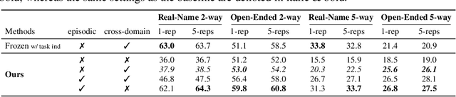 Figure 4 for Meta Learning to Bridge Vision and Language Models for Multimodal Few-Shot Learning