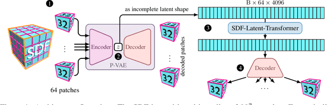 Figure 1 for POC-SLT: Partial Object Completion with SDF Latent Transformers